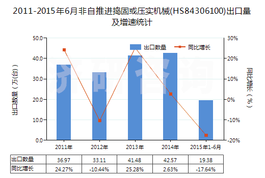 2011-2015年6月非自推進(jìn)搗固或壓實(shí)機(jī)械(HS84306100)出口量及增速統(tǒng)計(jì) 2011-2015年6月非自推進(jìn)搗固或壓實(shí)機(jī)械(HS84306100)出口量及增速統(tǒng)計(jì)